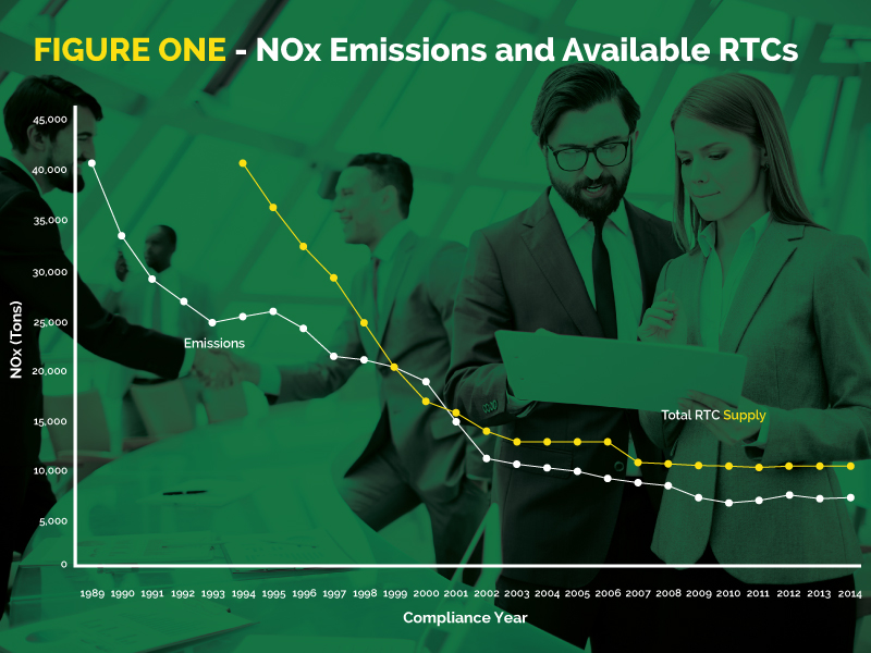 Figure 1 – NOx Emissions and Available RTCs