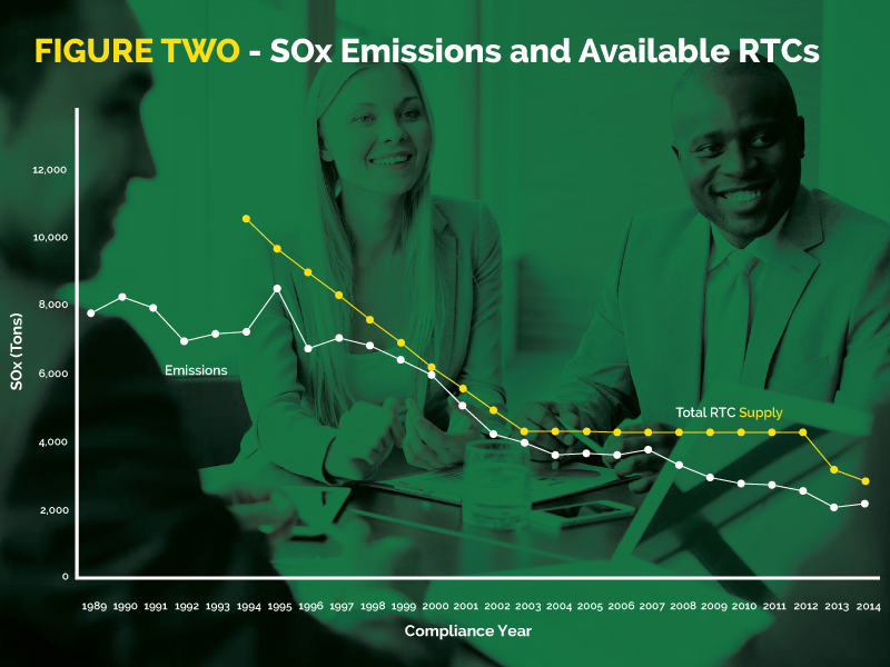 Figure 2 – SOx Emissions and Available RTCs