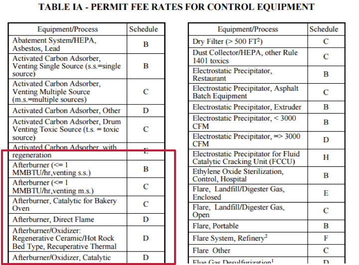 SCAQMD Rule 301 Table 1A