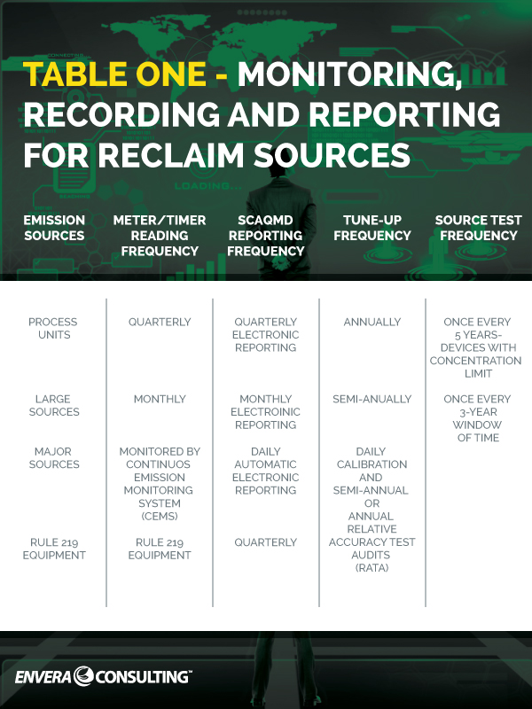 Table 1 – Monitoring, Recording and Reporting for RECLAIM Sources