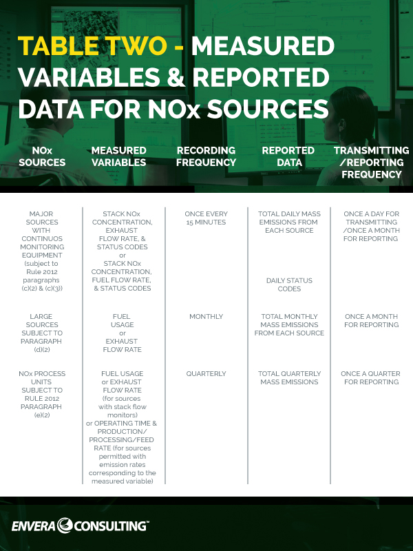 Table 2 – Measured Variables and Reported Data for NOx Sources