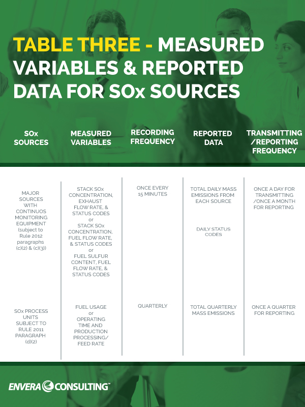 Table 3 – Measured Variables and Reported Data for SOx Sources